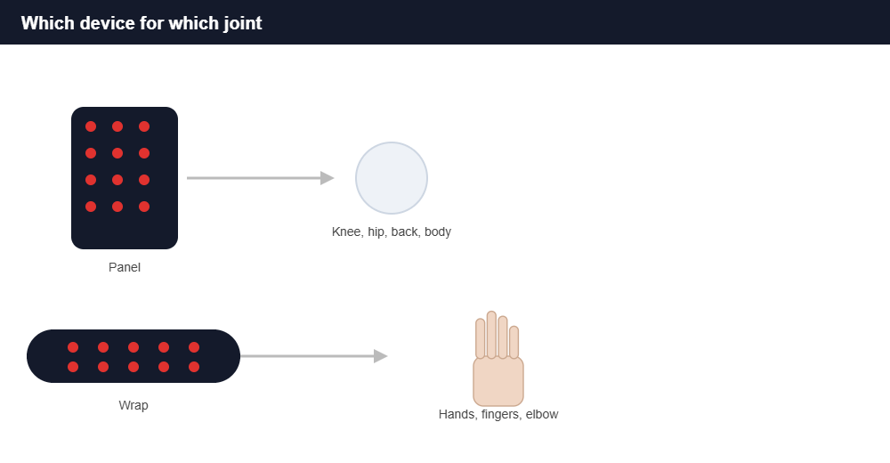Diagram matching red light panels and wraps to arthritic joints like the knee, hip, and hands