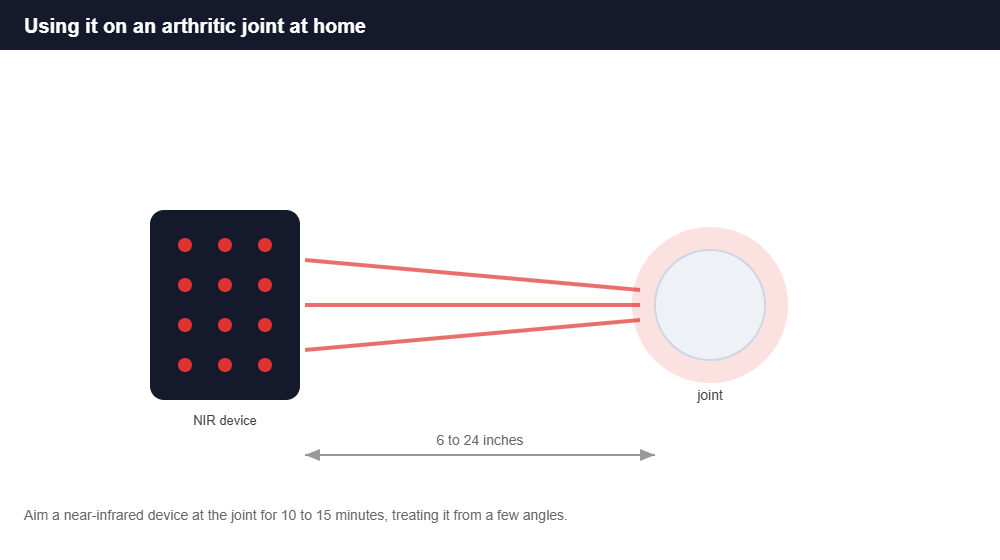 Using red light therapy on an arthritic joint How to use a near-infrared red light device on an arthritic joint at home