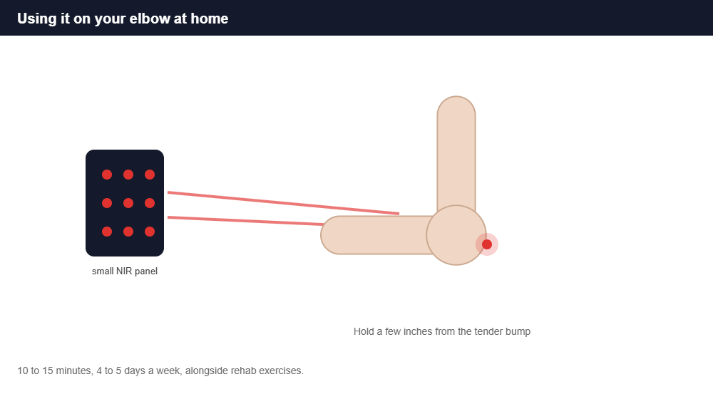 Using red light therapy on the elbow How to use a near-infrared red light panel on a painful elbow at home