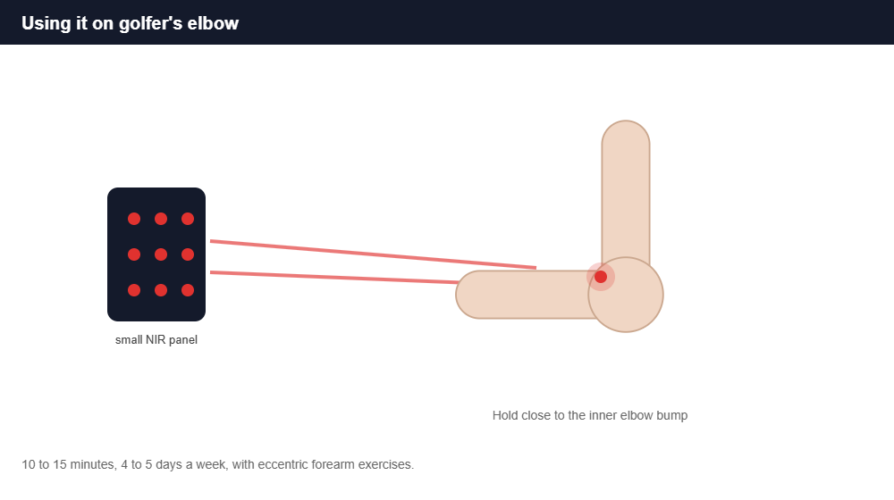 How to use a near-infrared red light panel on golfer's elbow at home
