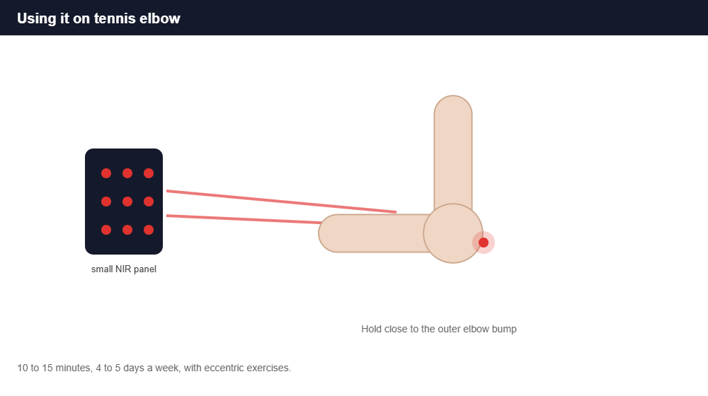 How to use a near-infrared red light panel on tennis elbow at home
